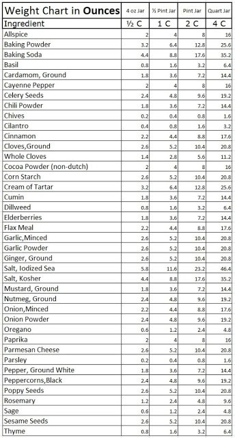 Ingredient Weight Chart